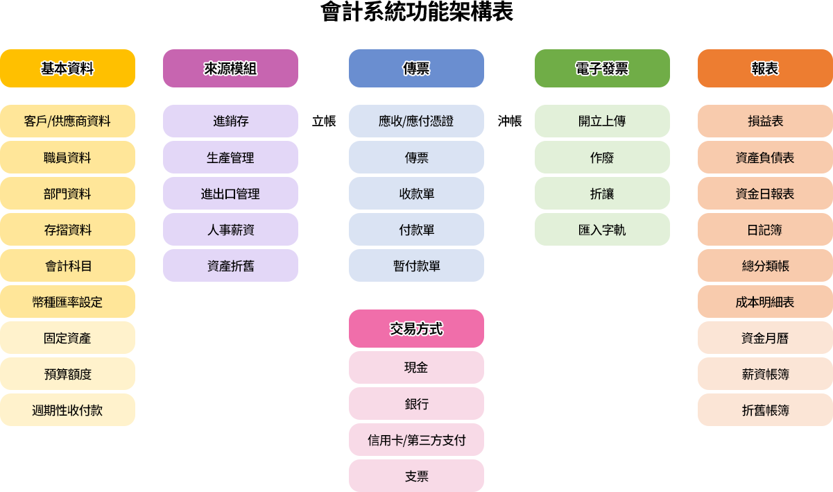 會計系統功能架構表 會計系統核心功能包括記錄財務交易、生成財務報表、管理應收應付、確保稅務合規,並提供數據分析輔助決策。